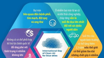 Ô nhiễm không khí là mối đe dọa lớn nhất với sức khỏe con người