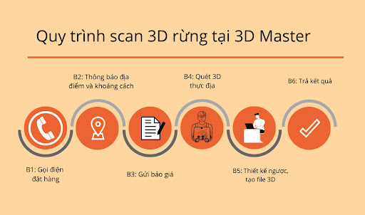 3D Master ứng dụng công nghệ hỗ trợ tính tín chỉ carbon nhanh gấp 10 lần