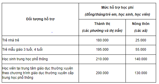 Một số địa phương chi hàng trăm tỷ đồng hỗ trợ học phí cho học sinh