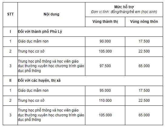 Một số địa phương chi hàng trăm tỷ đồng hỗ trợ học phí cho học sinh