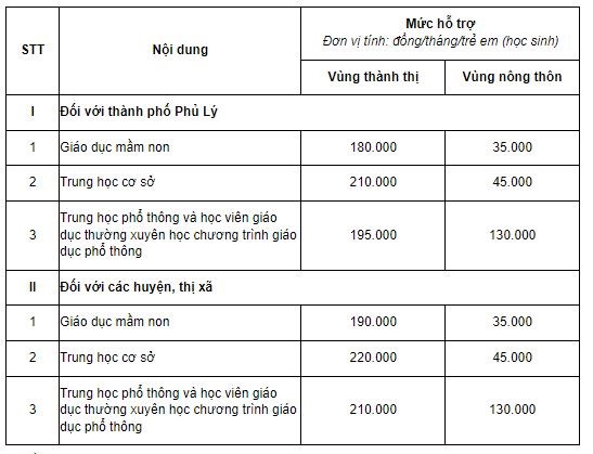 Một số địa phương chi hàng trăm tỷ đồng hỗ trợ học phí cho học sinh Mức hỗ trợ với học sinh thuộc đối tượng phải đóng 100% học phí. (Ảnh chụp màn hình: PV/Vietnam+)