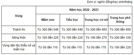 Áp mức sàn, học phí phổ thông năm học 2023-2024 vẫn tăng mạnh