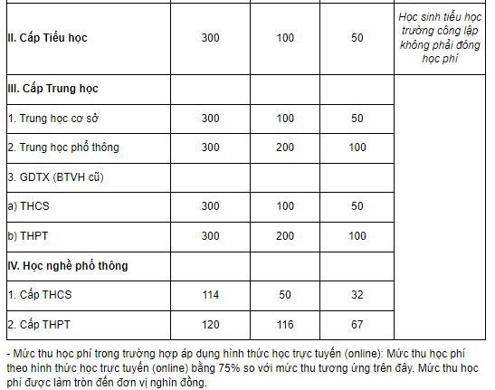 Áp mức sàn, học phí phổ thông năm học 2023-2024 vẫn tăng mạnh