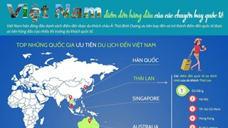 Việt Nam là điểm đến ưa chuộng của du khách quốc tế