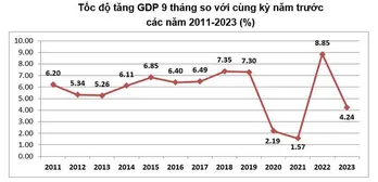 Tăng trưởng GDP quý 3 ước đạt 5,33%