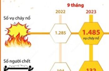 Cả nước xảy ra 1.485 vụ cháy, nổ trong 9 tháng