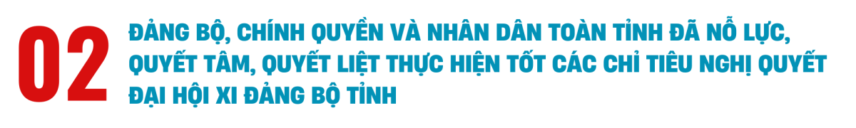 10 thành tựu nổi bật trong nửa nhiệm kỳ thực hiện Nghị quyết Đại hội XI Đảng bộ tỉnh (2020-2025)