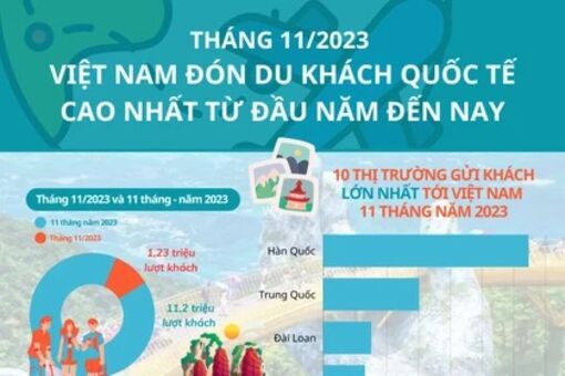 Việt Nam đón du khách quốc tế cao nhất từ đầu năm 2023