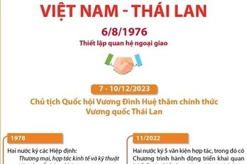 Quan hệ Đối tác Chiến lược Tăng cường Việt Nam-Thái Lan