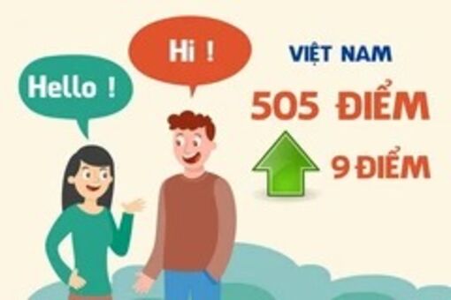 Mức độ thông thạo tiếng Anh của người Việt Nam xếp thứ 7 châu Á