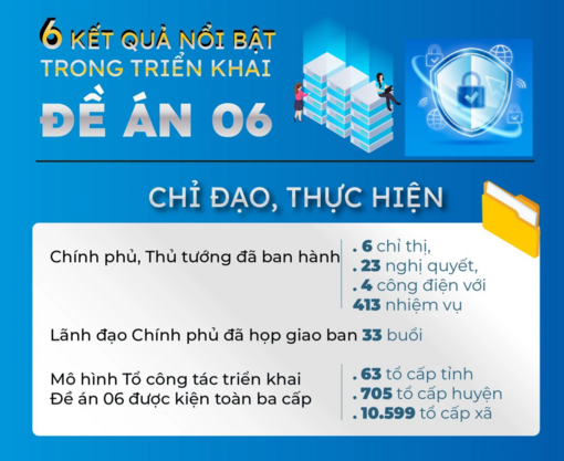 6 kết quả nổi bật sau 2 năm triển khai Đề án 06