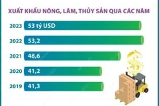 Xuất khẩu nông, lâm, thủy sản năm 2023 đạt trên 53 tỷ USD