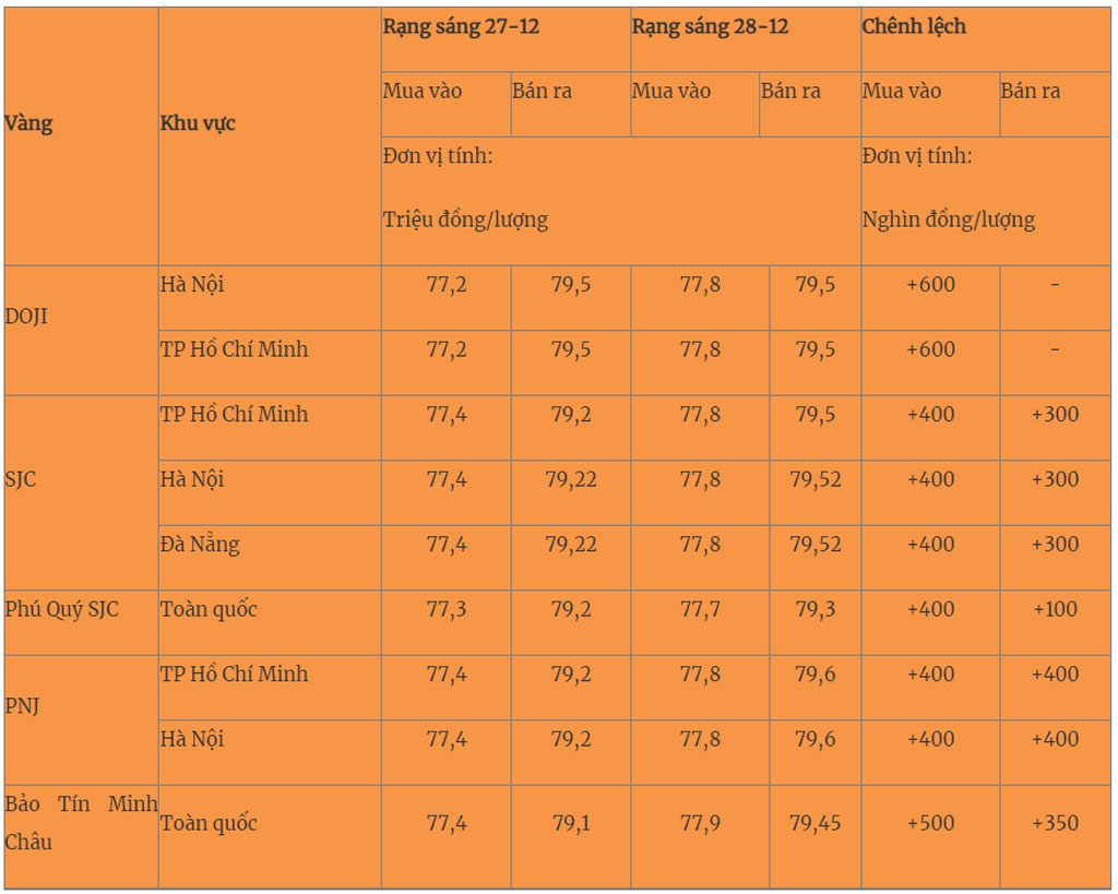 Giá vàng hôm nay (28/12): Thị trường vàng chưa bớt “nóng”