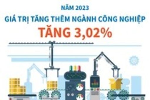 Giá trị tăng thêm ngành công nghiệp tăng 3,02% trong năm 2023