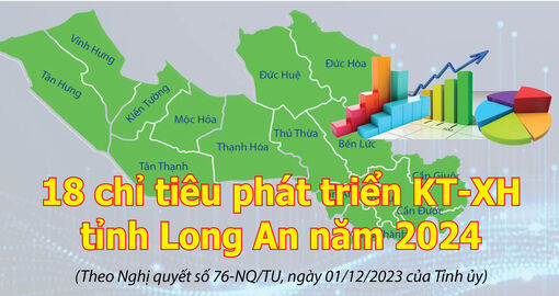 18 chỉ tiêu phát triển KT-XH tỉnh Long An năm 2024