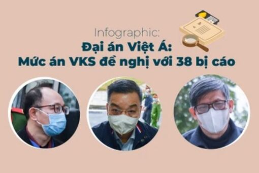 Đại án Việt Á: Mức án VKS đề nghị với 38 bị cáo