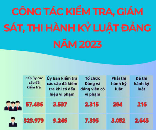 Một số kết quả của Công tác kiểm tra, giám sát, thi hành kỷ luật Đảng năm 2023