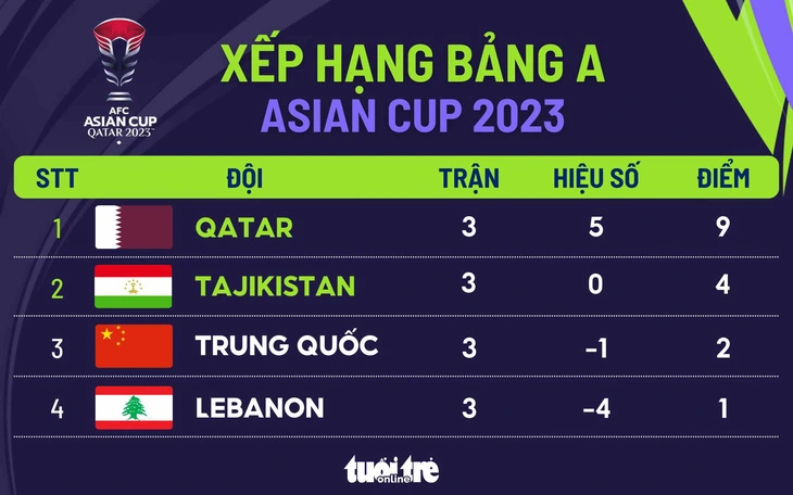 Xếp hạng bảng A Asian Cup 2023: Trung Quốc đứng thứ 3