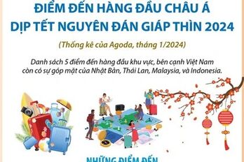 Việt Nam lọt top 5 điểm đến hàng đầu châu Á dịp Tết Nguyên đán Giáp Thìn 2024