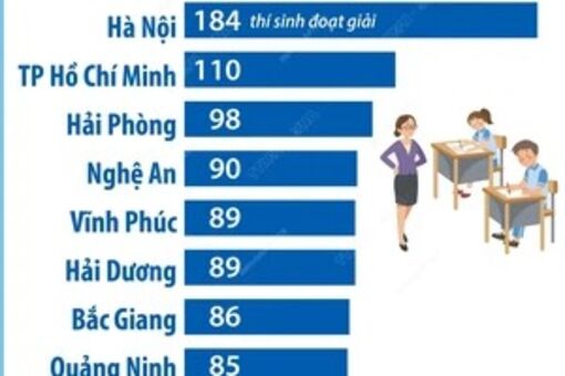 10 địa phương dẫn đầu cả nước về số học sinh giỏi cấp Quốc gia