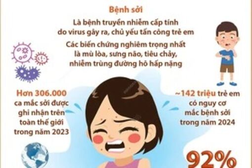 Tổ chức Y tế Thế giới cảnh báo sự lây lan nhanh chóng của bệnh sởi