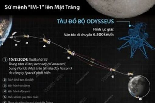 Một số thông tin về tàu đổ bộ tư nhân Odysseus và sứ mệnh "IM-1" lên Mặt Trăng