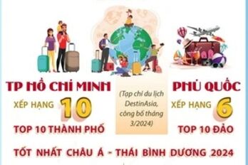 TP Hồ Chí Minh và Phú Quốc vào top điểm đến tốt nhất châu Á