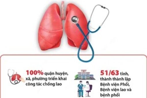 100% dân số Việt Nam được tiếp cận chương trình chống lao