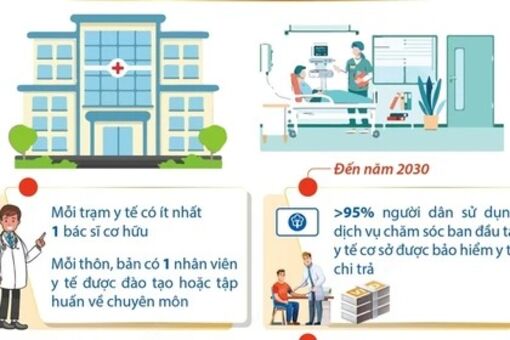 Đến năm 2030, phấn đấu mỗi trạm y tế có ít nhất một bác sỹ cơ hữu