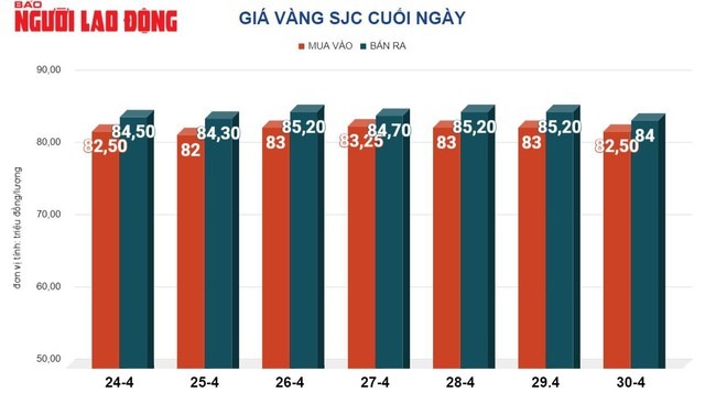 Giá vàng hôm nay, 1/5: Tiếp tục giảm mạnh