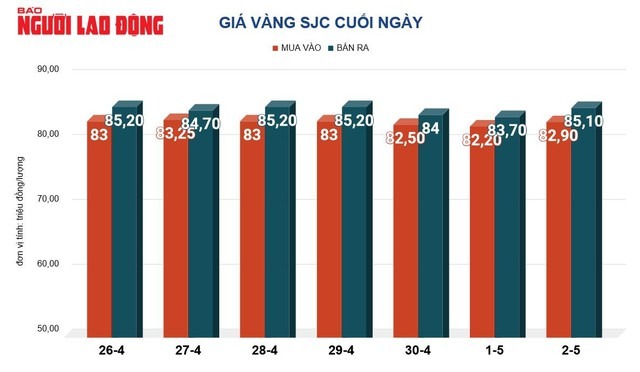 Giá vàng hôm nay, 3/5: Nhiều yếu tố gây bất ngờ
