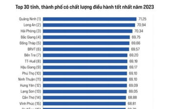 Long An giữ ngôi vị Á quân về PCI năm 2023