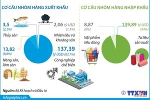 Kim ngạch xuất, nhập khẩu hàng hóa tăng 16,6% trong 5 tháng đầu năm