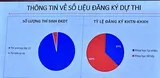 Thi tốt nghiệp THPT 2024: 63% thí sinh đăng ký bài thi khoa học xã hội