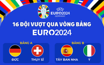 Xác định 16 đội vượt qua vòng bảng Euro 2024