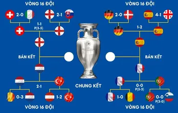 Lịch thi đấu bán kết EURO 2024: Pháp đại chiến Tây Ban Nha, Anh đấu trí Hà Lan