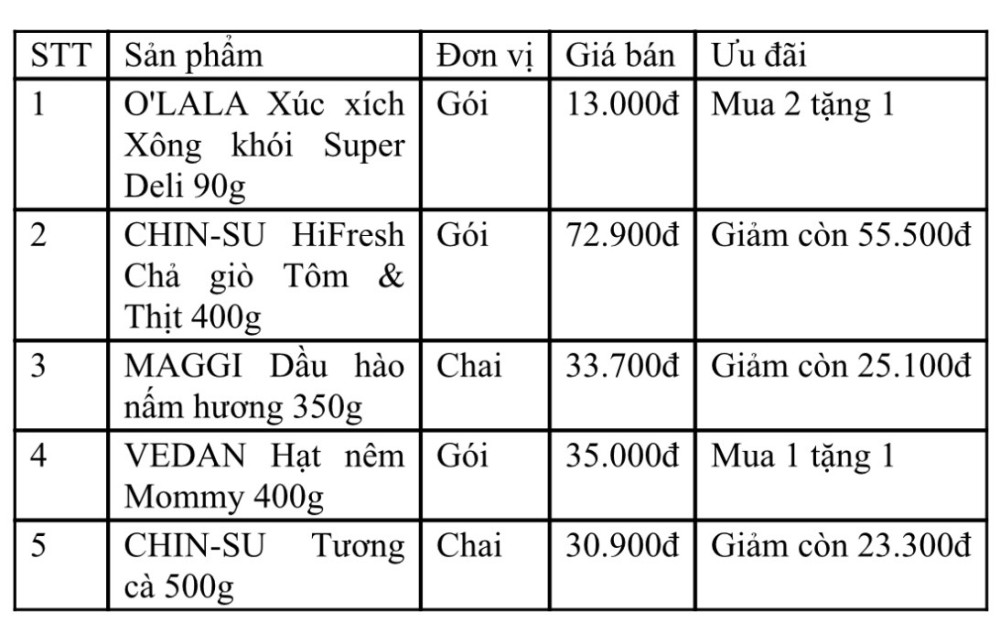 WinCommerce tiếp tục triển khai chiến lược 'giá tốt'
