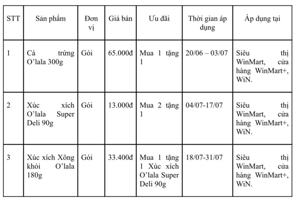 WinCommerce tiếp tục triển khai chiến lược 'giá tốt'