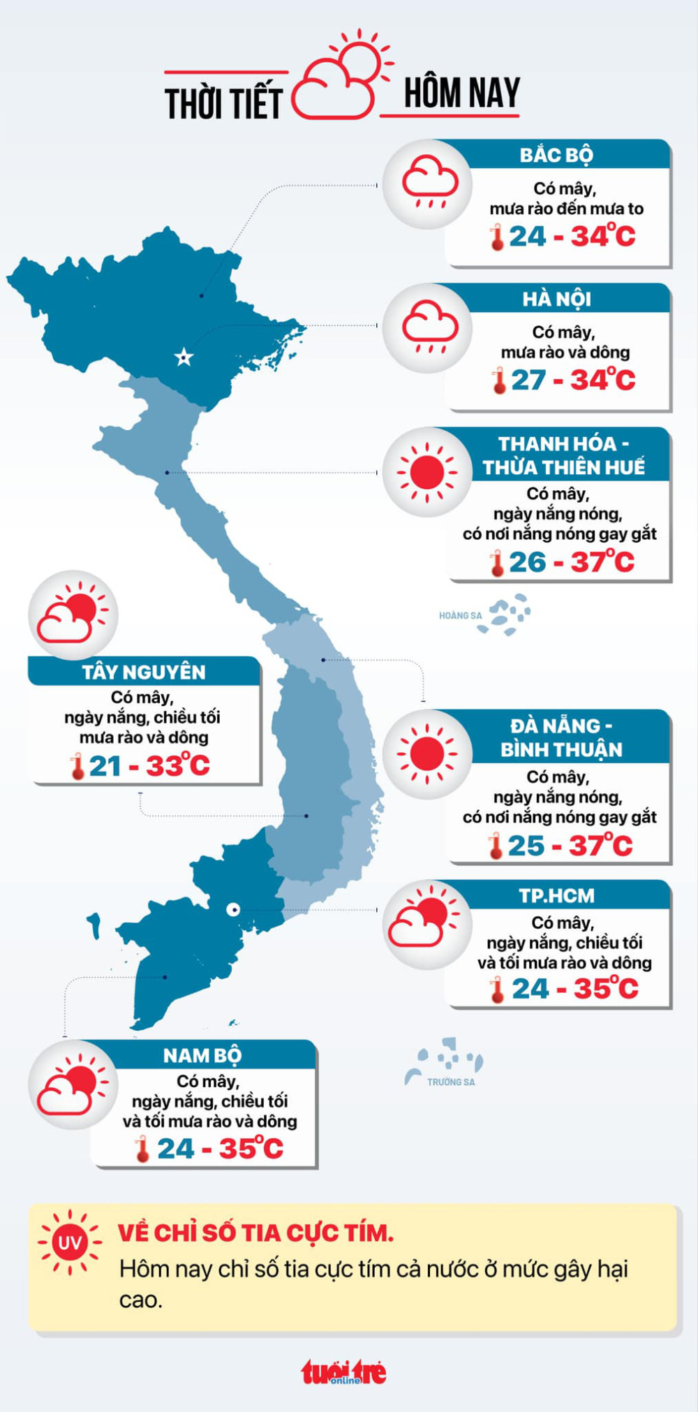 Thời tiết hôm nay 20/8: Trung Bộ nắng nóng, Nam Bộ mưa chiều