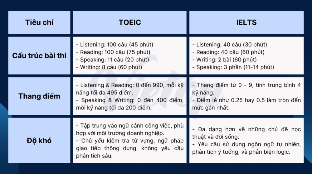 Học sinh cấp 3 nên học TOEIC hay IELTS?