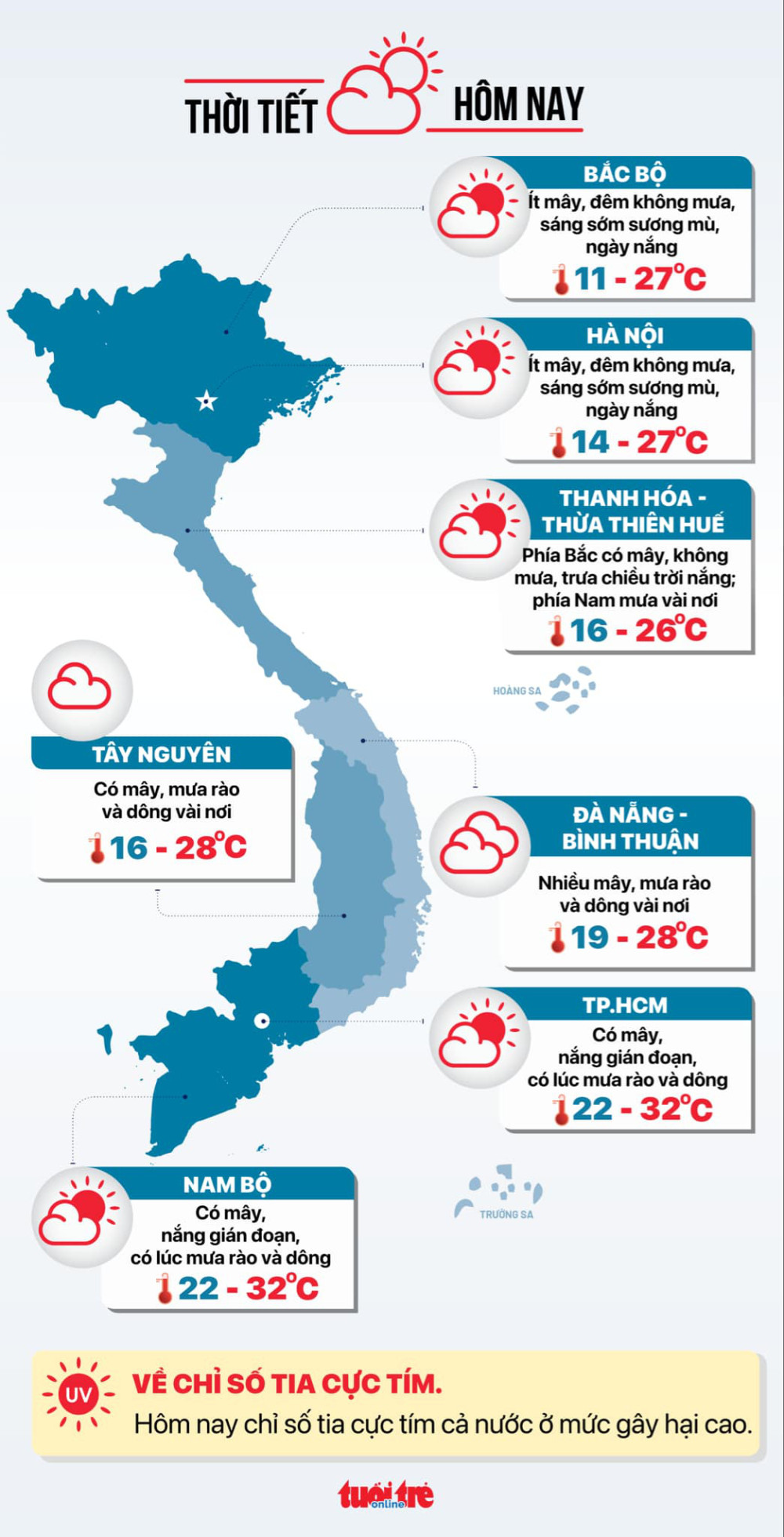 Thời tiết hôm nay 01/12: Nam Bộ sáng sớm mát mẻ; Bắc Bộ rét, sương mù