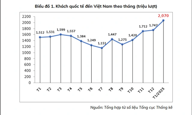 Khách quốc tế đến Việt Nam theo tháng. TCDL