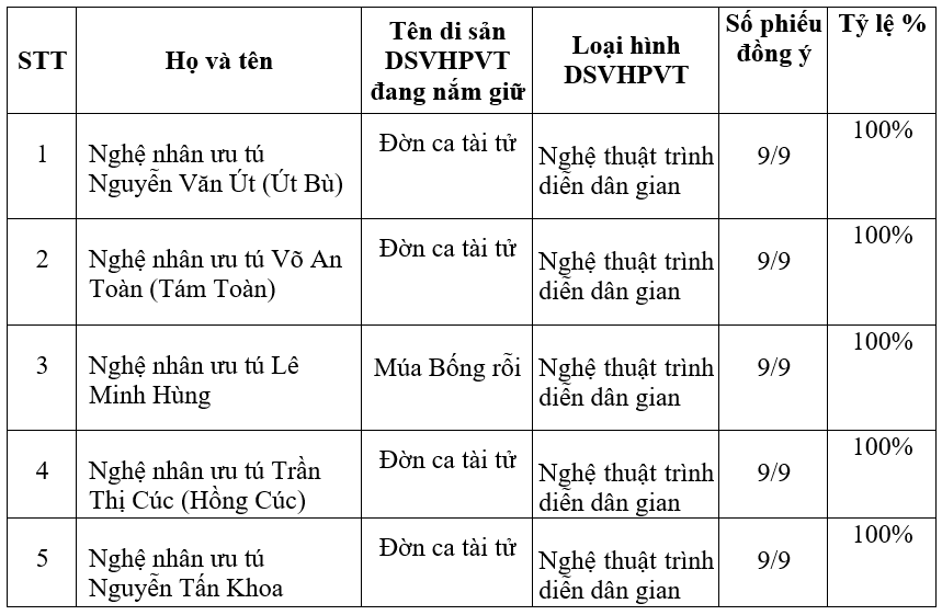 Kết quả đề nghị xét tặng danh hiệu 'Nghệ nhân nhân dân', 'Nghệ nhân ưu tú' trong lĩnh vực di sản văn hóa phi vật thể lần thứ Tư trên địa bàn tỉnh Long An