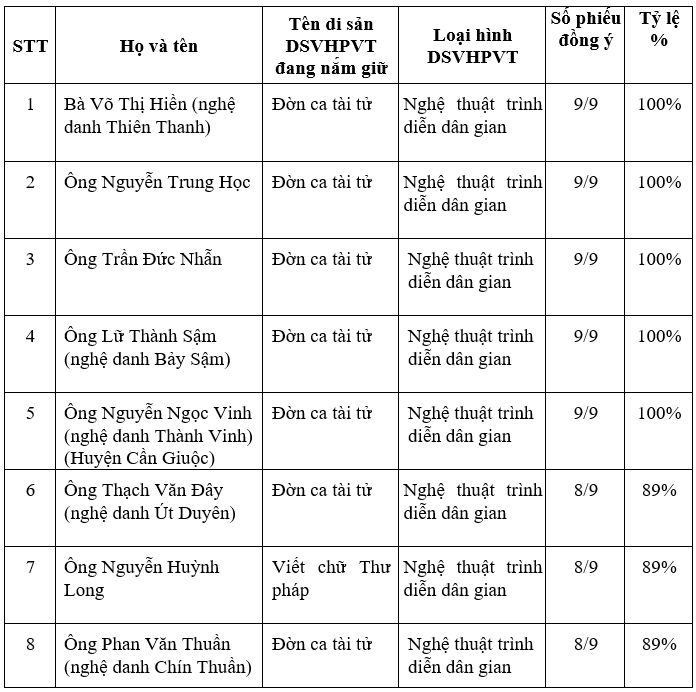 Kết quả đề nghị xét tặng danh hiệu 'Nghệ nhân nhân dân', 'Nghệ nhân ưu tú' trong lĩnh vực di sản văn hóa phi vật thể lần thứ Tư trên địa bàn tỉnh Long An