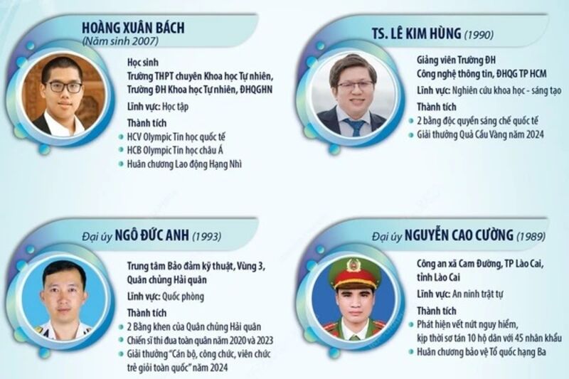 8 Gương mặt trẻ Việt Nam triển vọng năm 2024