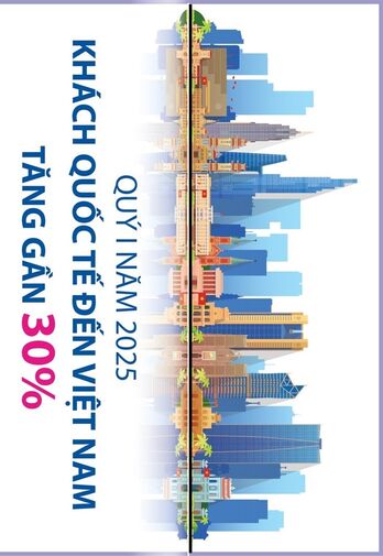 Lượng khách quốc tế đến Việt Nam tăng gần 30% trong quý 1 năm 2025