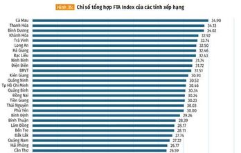 Long An ranks 6th nationwide in FTA Index 2024