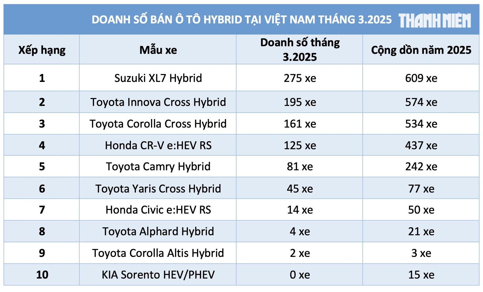 Doanh số ô tô hybrid tại Việt Nam tăng hơn 16%, Suzuki XL7 Hybrid bán chạy nhất