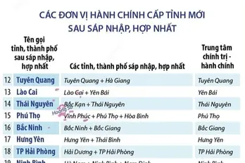Tên gọi dự kiến của 34 đơn vị hành chính cấp tỉnh sau sáp nhập, hợp nhất