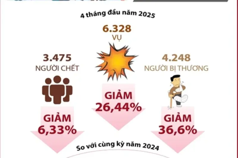 Tai nạn giao thông giảm cả ba tiêu chí trong 4 tháng đầu năm
